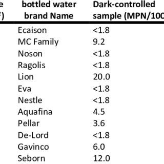 total coliform bottle water requirements